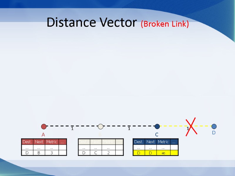 Distance Vector (Broken Link) C 1 1 B A D 1